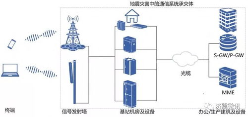 地震對通信系統(tǒng)的破壞及其應(yīng)對策略