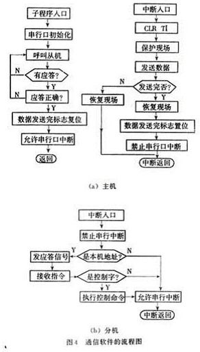 基于AT89C2051單片機(jī)與MAX48收發(fā)器的通信系統(tǒng)設(shè)計(jì)與開發(fā)