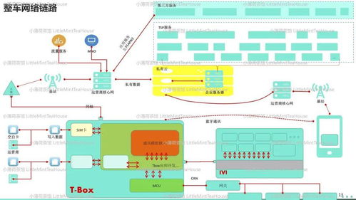 通訊系統工程師學習筆記 T-Box專業分享與通信系統開發